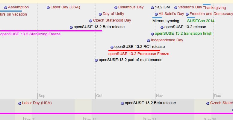 Calendario de lanzamientos de openSUSE 13.2