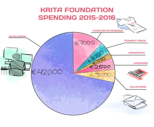 Las cuentas de Krita